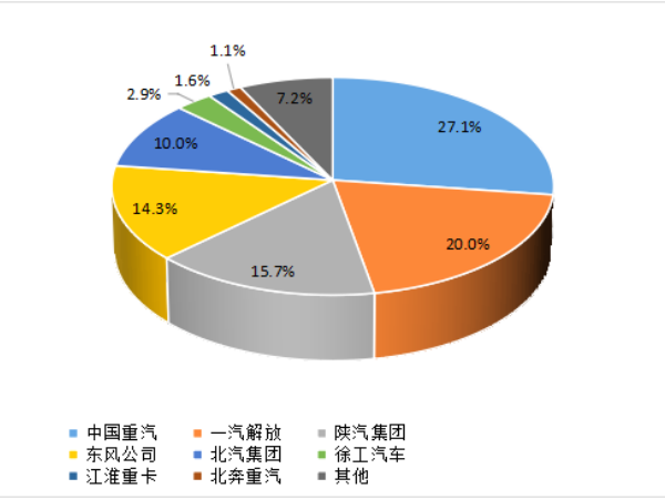 【重卡新聞】1月重卡銷7萬輛！多方拼搶開門紅
