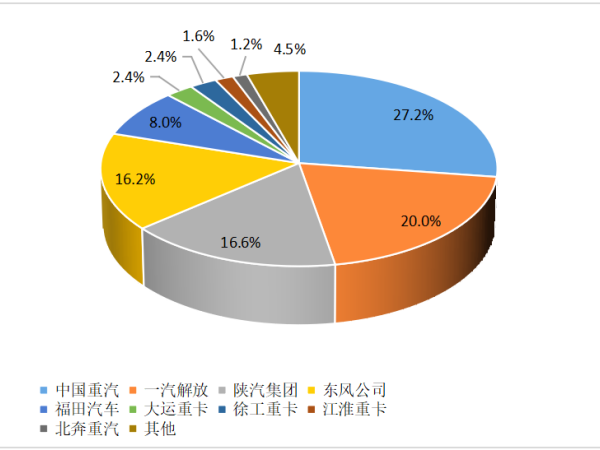【重卡新聞】12月重卡銷8.1萬輛！“甩尾效應”之下大幅上漲